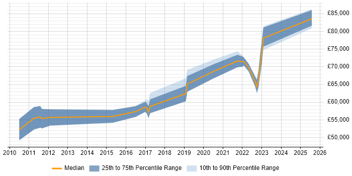 Salary distribution trend for jobs in the South East citing SAP EWM Salary distribution trend for jobs in the South East citing SAP EWM