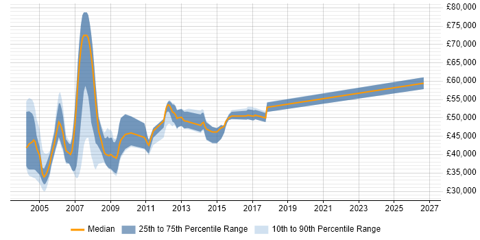 Salary distribution trend for SAP FI/CO Support job vacancies in the South East