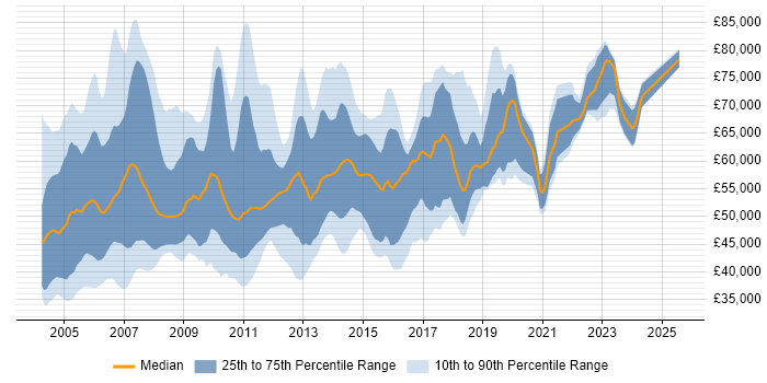 Salary distribution trend for jobs in the South East citing SAP FI/CO Salary distribution trend for jobs in the South East citing SAP FI/CO