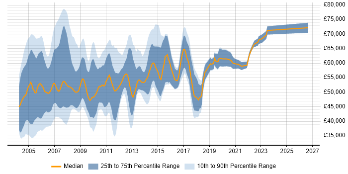 Salary distribution trend for SAP FI Consultant job vacancies in the South East