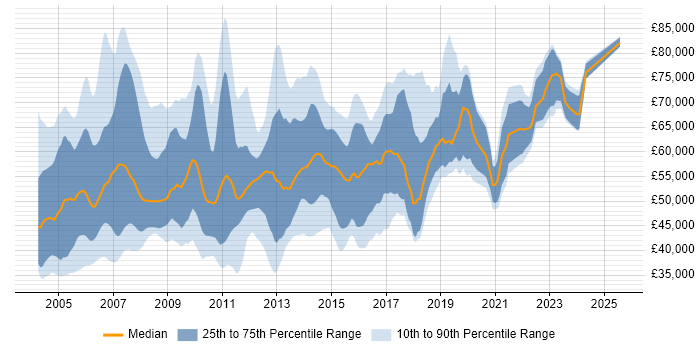 Salary distribution trend for jobs in the South East citing SAP FI Salary distribution trend for jobs in the South East citing SAP FI