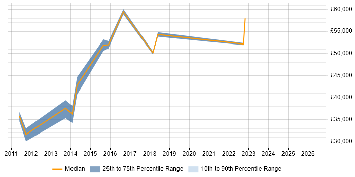 Salary distribution trend for jobs in the South East citing SAP Fieldglass