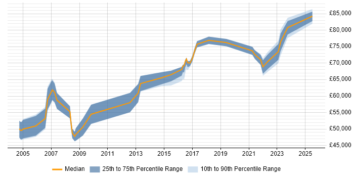 Salary distribution trend for SAP Financial Leader job vacancies in the South East Salary distribution trend for SAP Financial Leader job vacancies in the South East