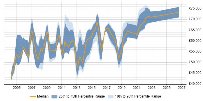 Salary distribution trend for SAP Functional Consultant job vacancies in the South East