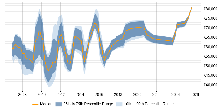 Salary distribution trend for jobs in the South East citing SAP GRC