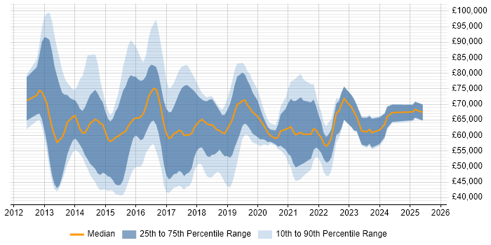 Salary distribution trend for jobs in the South East citing SAP HANA