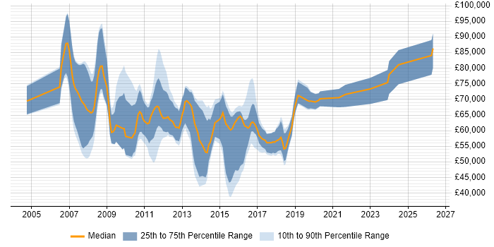 Salary distribution trend for jobs in the South East citing SAP HCM