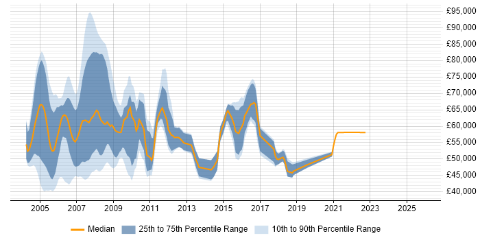 Salary distribution trend for SAP HR Consultant job vacancies in the South East