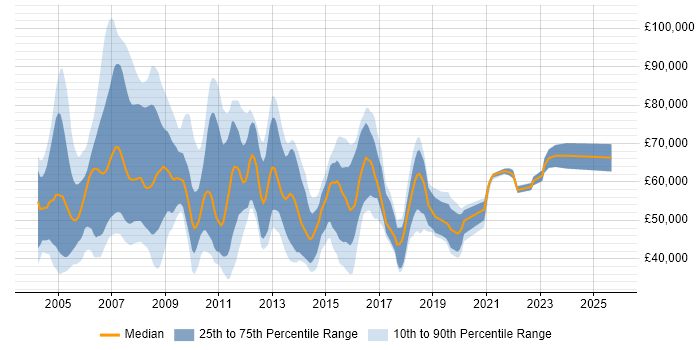 Salary distribution trend for jobs in the South East citing SAP HR Salary distribution trend for jobs in the South East citing SAP HR
