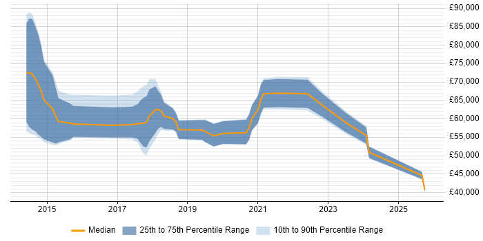 Salary distribution trend for jobs in the South East citing SAP Hybris
