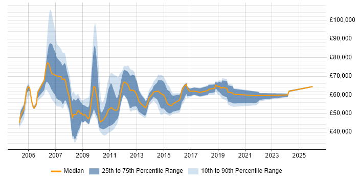 Salary distribution trend for jobs in the South East citing SAP IS-U
