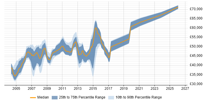 Salary distribution trend for SAP MM Analyst job vacancies in the South East