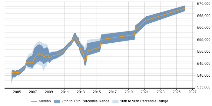 Salary distribution trend for SAP MM Business Analyst job vacancies in the South East