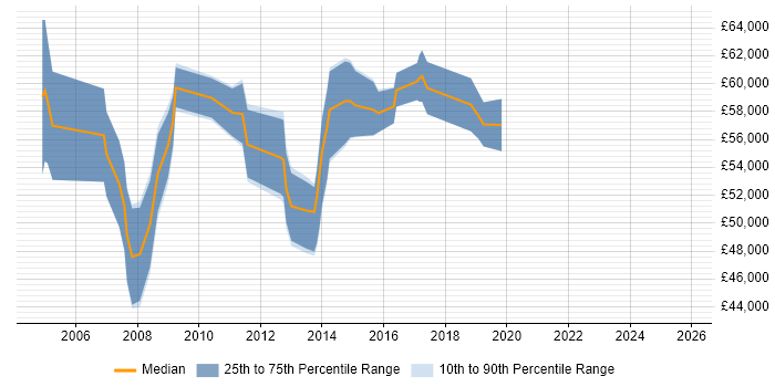 Salary distribution trend for SAP MM Functional Consultant job vacancies in the South East