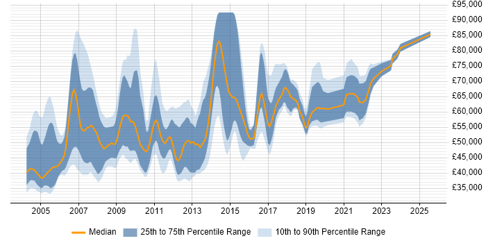 Salary distribution trend for jobs in the South East citing SAP MM Salary distribution trend for jobs in the South East citing SAP MM
