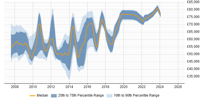 Salary distribution trend for jobs in the South East citing SAP PI