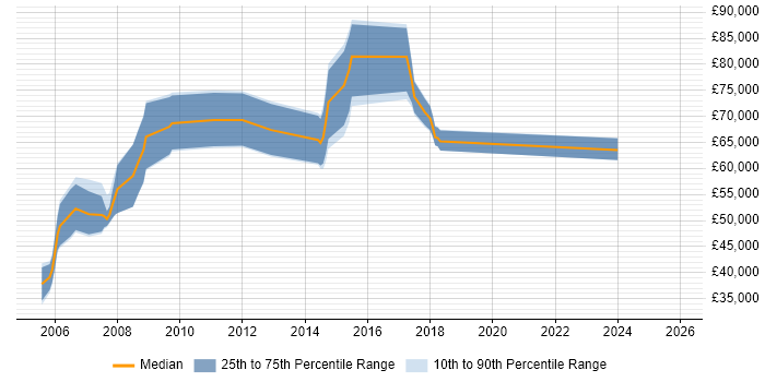 Salary distribution trend for jobs in the South East citing SAP PLM