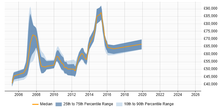 Salary distribution trend for SAP PM Consultant job vacancies in the South East