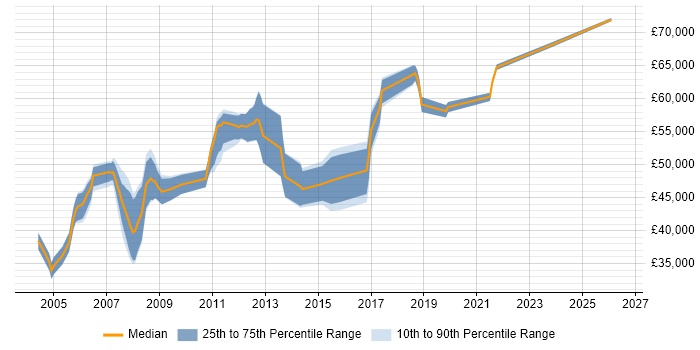 Salary distribution trend for SAP PP Analyst job vacancies in the South East