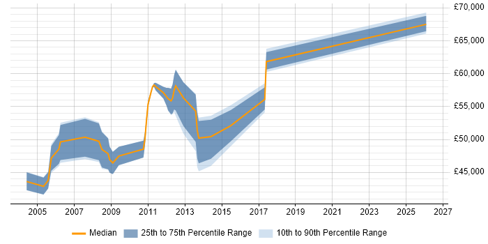 Salary distribution trend for SAP PP Business Analyst job vacancies in the South East