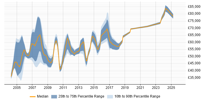 Salary distribution trend for SAP PP Consultant job vacancies in the South East