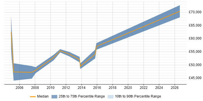Salary distribution trend for SAP PP Functional Consultant job vacancies in the South East