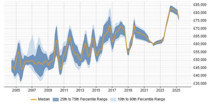 Salary distribution trend for jobs in the South East citing SAP PP