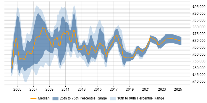 Salary distribution trend for SAP Project Manager job vacancies in the South East