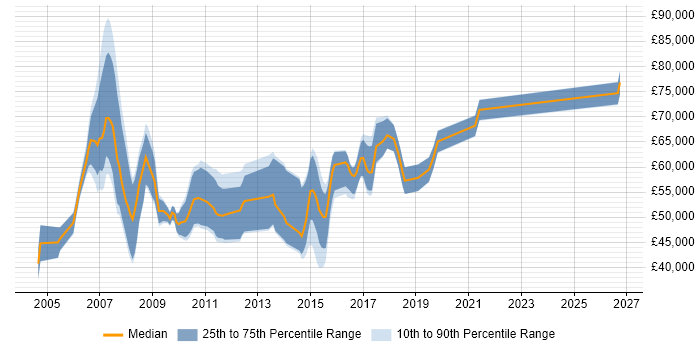 Salary distribution trend for jobs in the South East citing SAP PS