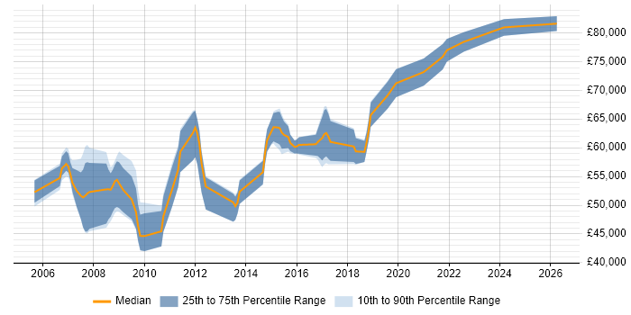 Salary distribution trend for jobs in the South East citing SAP QM