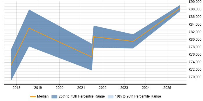 Salary distribution trend for SAP S/4HANA Architect job vacancies in the South East Salary distribution trend for SAP S/4HANA Architect job vacancies in the South East