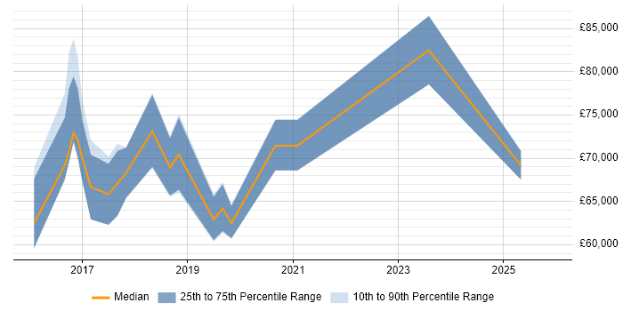 Salary distribution trend for SAP S/4HANA Consultant job vacancies in the South East
