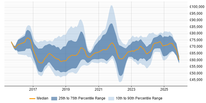 Salary distribution trend for jobs in the South East citing SAP S/4HANA