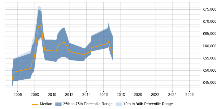 Salary distribution trend for SAP SCM Consultant job vacancies in the South East