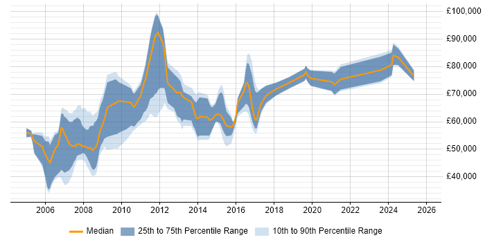 Salary distribution trend for jobs in the South East citing SAP SCM