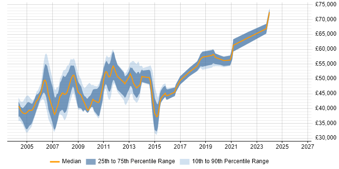Salary distribution trend for SAP SD Analyst job vacancies in the South East