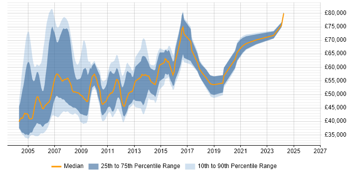 Salary distribution trend for SAP SD Consultant job vacancies in the South East