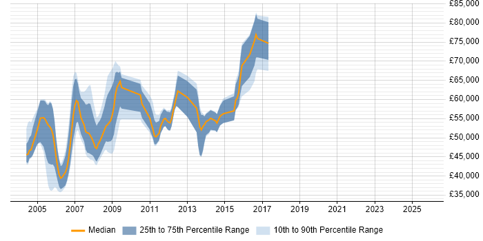Salary distribution trend for SAP SD/MM Consultant job vacancies in the South East