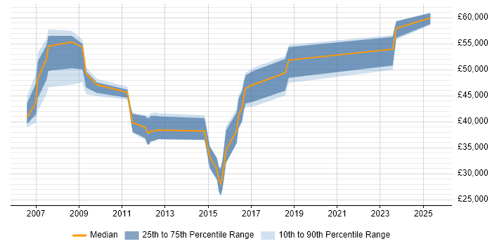 Salary distribution trend for SAP Security Analyst job vacancies in the South East Salary distribution trend for SAP Security Analyst job vacancies in the South East