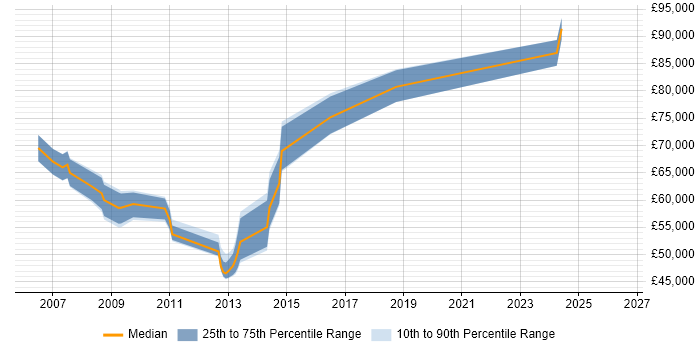 Salary distribution trend for SAP Security Manager job vacancies in the South East