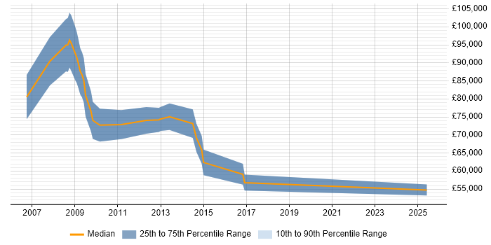 Salary distribution trend for SAP Subject Matter Expert job vacancies in the South East Salary distribution trend for SAP Subject Matter Expert job vacancies in the South East