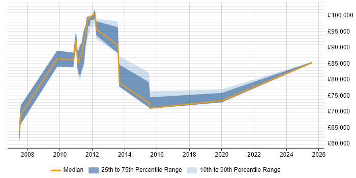 Salary distribution trend for SAP Supply Chain Architect job vacancies in the South East