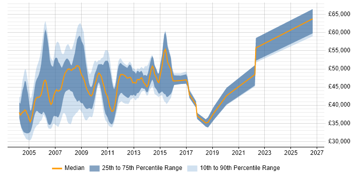 Salary distribution trend for SAP Support Consultant job vacancies in the South East