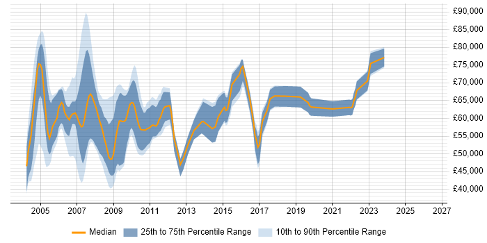 Salary distribution trend for SAP Team Leader job vacancies in the South East