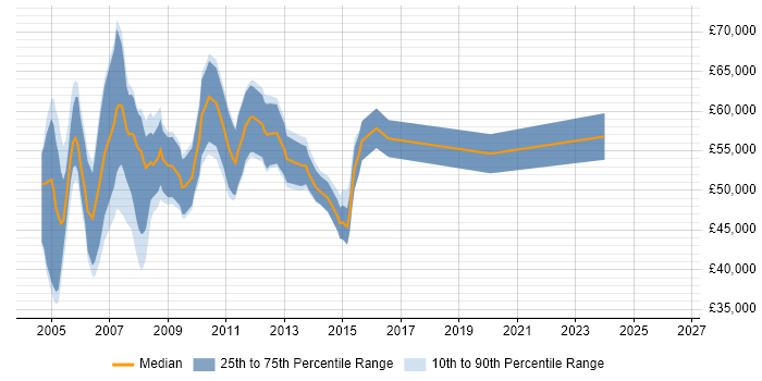 Salary distribution trend for SAP Technical Consultant job vacancies in the South East