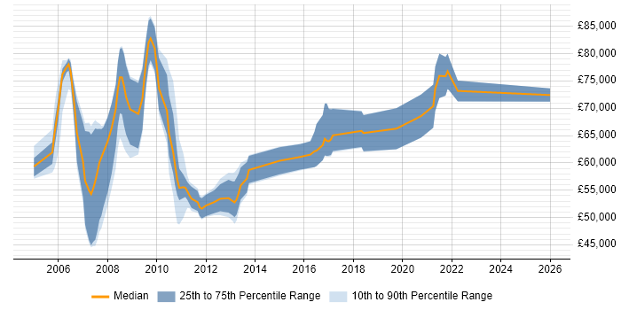 Salary distribution trend for SAP Test Manager job vacancies in the South East