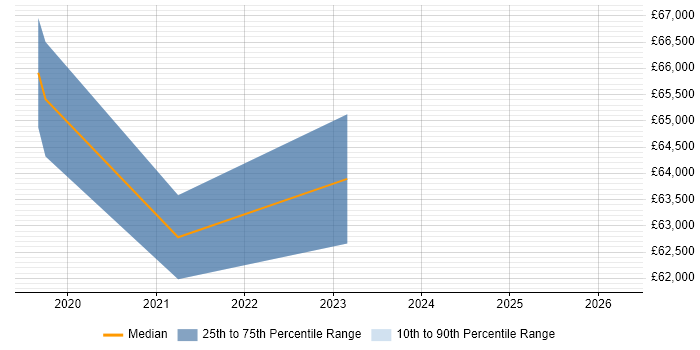 Salary distribution trend for SAPUI5 Developer job vacancies in the South East