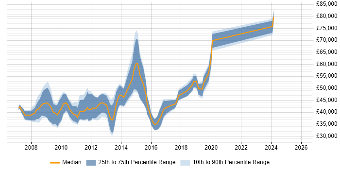 Salary distribution trend for jobs in the South East citing SAS Data Integration Studio
