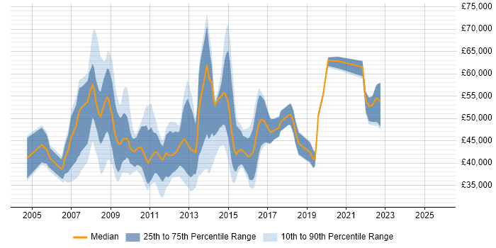Salary distribution trend for jobs in the South East citing SAS EBI Salary distribution trend for jobs in the South East citing SAS EBI