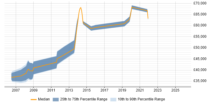 Salary distribution trend for SAS Engineer job vacancies in the South East